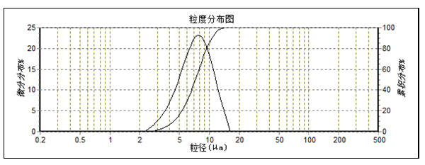 碳化硅微粉粒度分布日标JIS R 6001-2:2017和国标W标的区别